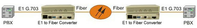 E1 to fiber converter typical application